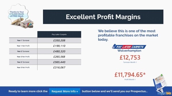 Pay Later Carpets Franchise St Davids Our First Franchisee Made £11,000+ Profit in Month One Photo 3