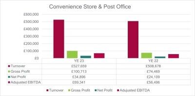 Established Freehold Convenience Store & Post Office Photo 4